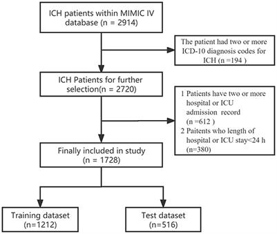 Incorporating platelet-to-white blood cell ratio into survival prediction models for intracerebral hemorrhage: a nomogram approach